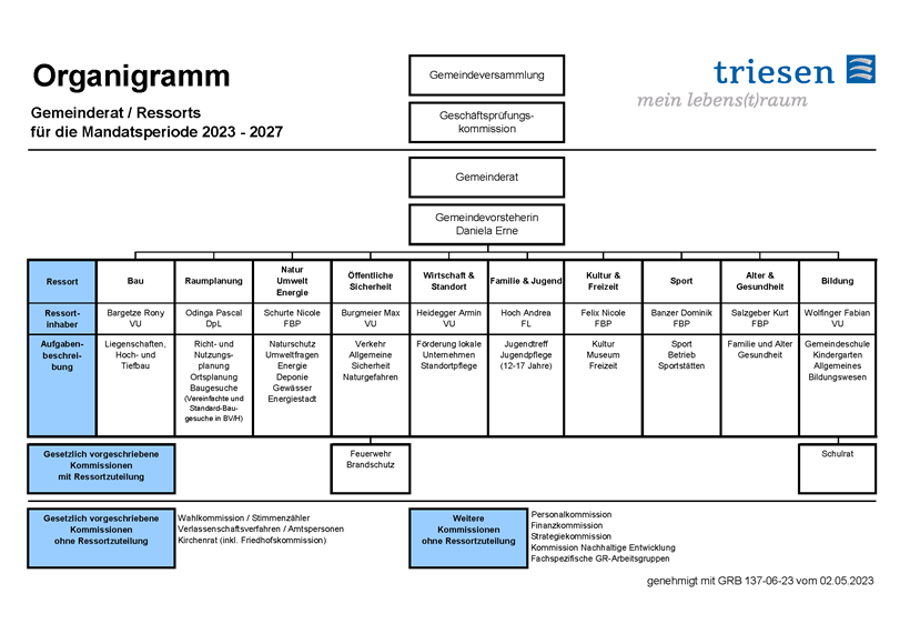 Organigramm-der-Gemeinde-Triesen-2023-2027-genehmigt-gem-137-06-23.png